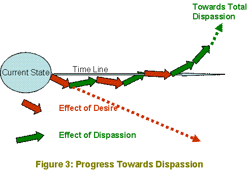 Progress Towards Dispassion